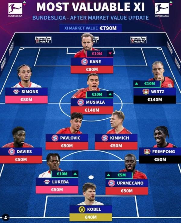 德轉(zhuǎn)列德甲最貴陣：穆西亞拉領(lǐng)銜拜仁6將，維爾茨、西蒙斯在列